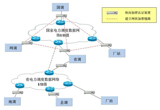 伟德国际MR-330千兆设备在电力系统纵向加密中的应用 伟德国际MR-330千兆设备在电力系统纵向加密中的应用
