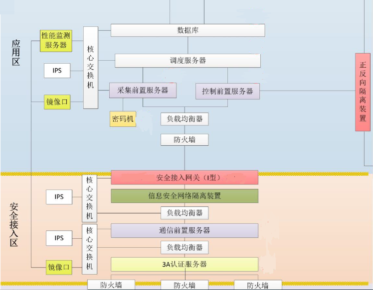 伟德国际HEC-5510至强服务器平台在电力系统安全接入网关中的应用 伟德国际HEC-5510至强服务器平台在电力系统安全接入网关中的应用
