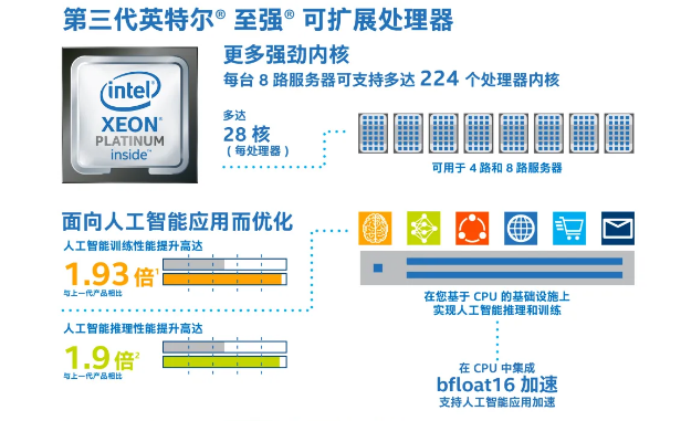 英特尔发布全新AI优化数据平台产品组合 英特尔发布全新AI优化数据平台产品组合